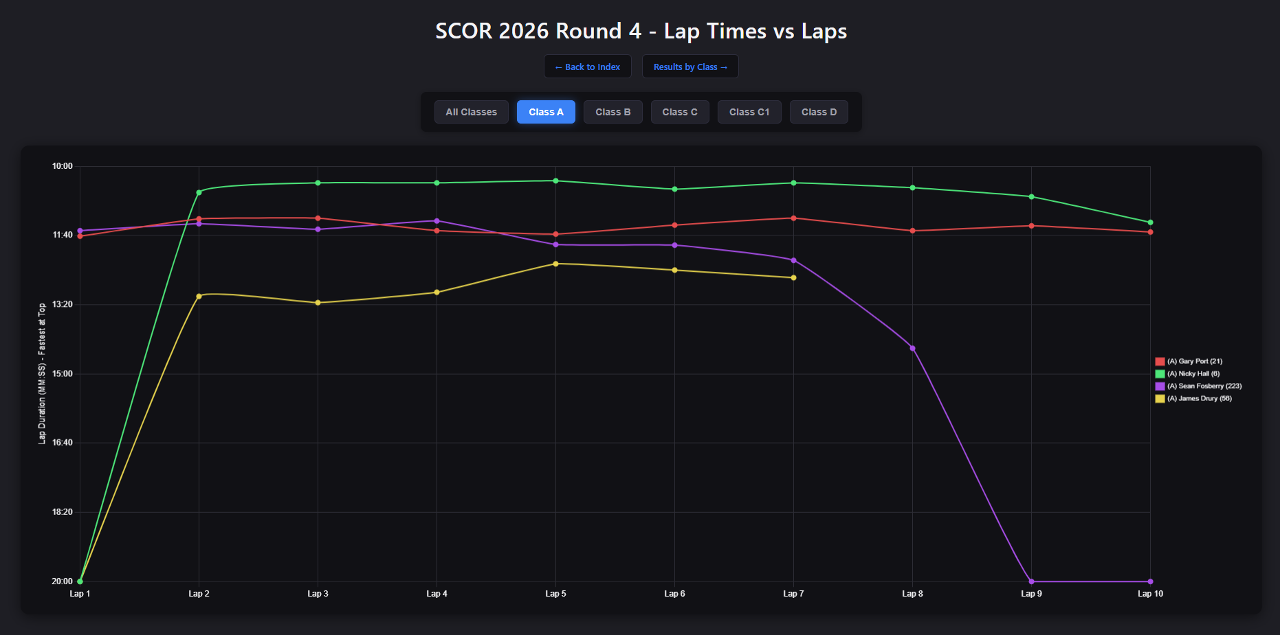 laptimes filtered by class