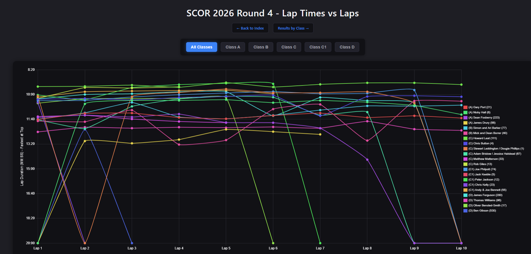laptimes graph